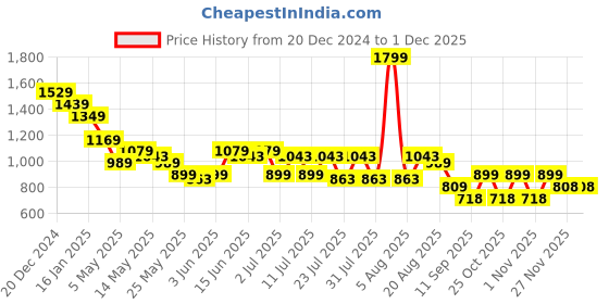 myntra.com Turtle Classic Slim Fit Textured Self Design Spread Collar Pure Cotton Formal Shirt turtle Price History Graph from 20 Dec 2024 to 29 Nov 2025