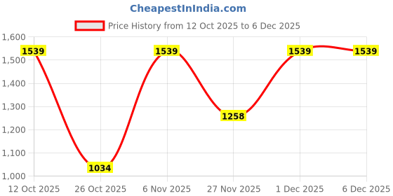 myntra.com Turtle Classic Spread Collar Pure Cotton Formal Shirt turtle Price History Graph from 12 Oct 2025 to 5 Dec 2025