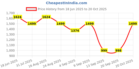 myntra.com Turtle Classic Spread Collar Pure Cotton Slim Fit Formal Shirt turtle Price History Graph from 18 Jun 2025 to 20 Oct 2025