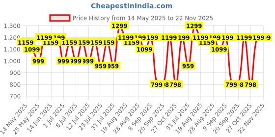 myntra.com Turtle Classic Spread Collar Slim Fit Formal Shirt turtle Price History Graph from 14 May 2025 to 22 Nov 2025