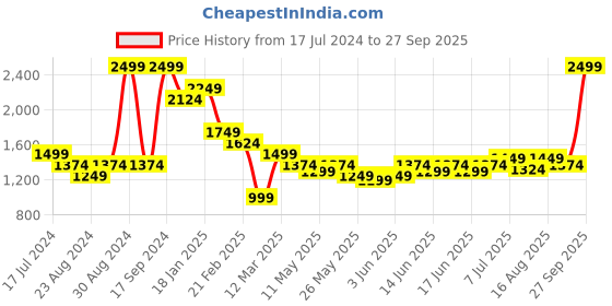 myntra.com Turtle Classic Tapered Fit Formal Trouser turtle Price History Graph from 17 Jul 2024 to 27 Sep 2025