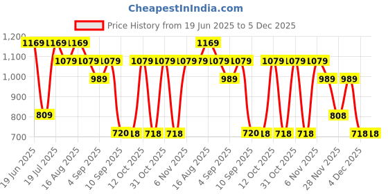 myntra.com Turtle Classic Tartan Checked Spread Collar Classic Cotton Formal Shirt turtle Price History Graph from 19 Jun 2025 to 5 Dec 2025