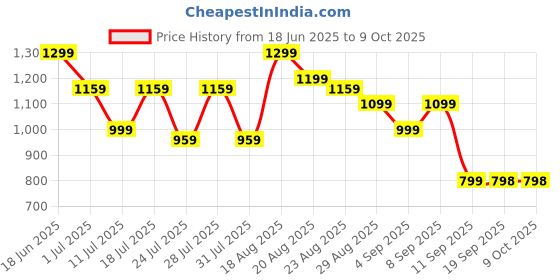 myntra.com Turtle Classic Textured Self Design Slim Fit Formal Shirt turtle Price History Graph from 18 Jun 2025 to 9 Oct 2025