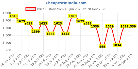 myntra.com Turtle Classic Textured Self Design Spread Collar Pure Cotton Slim Fit Formal Shirt turtle Price History Graph from 18 Jun 2025 to 18 Nov 2025