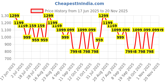myntra.com Turtle Classic Textured Self Design Spread Collar Pure Cotton Slim Fit Formal Shirt turtle Price History Graph from 17 Jun 2025 to 19 Nov 2025