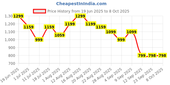myntra.com Turtle Classic Textured Self Design Spread Collar Regular Fit Formal Shirt turtle Price History Graph from 19 Jun 2025 to 8 Oct 2025