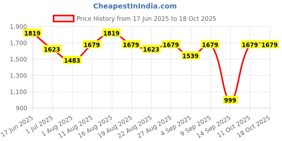 myntra.com Turtle Classic Textured Slim Fit Formal Shirt turtle Price History Graph from 17 Jun 2025 to 17 Oct 2025