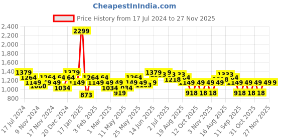 myntra.com Turtle Colourblocked Hooded Pullover Sweatshirt turtle Price History Graph from 17 Jul 2024 to 27 Nov 2025
