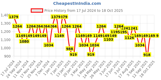 myntra.com Turtle Colourblocked Hooded Pullover Sweatshirt turtle Price History Graph from 17 Jul 2024 to 18 Oct 2025