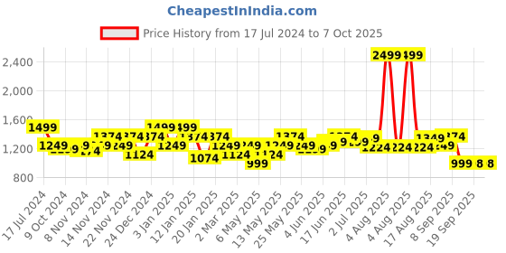 myntra.com Turtle Colourblocked Long Sleeves Hooded Front-Open Sweatshirt turtle Price History Graph from 17 Jul 2024 to 7 Oct 2025