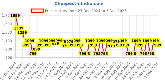 myntra.com Turtle Colourblocked Slim-Fit Knitted Casual Pullover turtle Price History Graph from 23 Dec 2024 to 3 Dec 2025