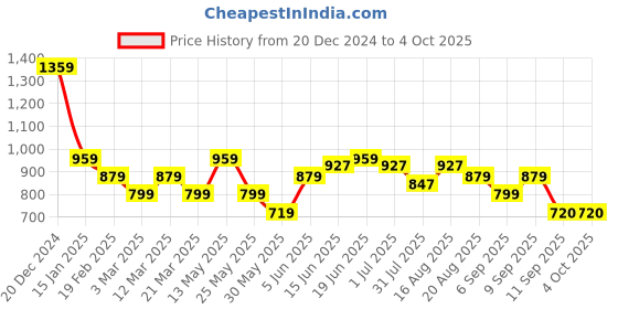 myntra.com Turtle Cotton Mid Rise Active Jogger turtle Price History Graph from 20 Dec 2024 to 4 Oct 2025