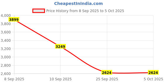 myntra.com Turtle Cotton Tailored Fit Notched Lapel Blazer turtle Price History Graph from 8 Sep 2025 to 5 Oct 2025