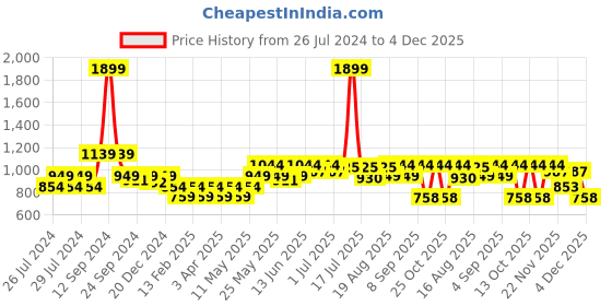 myntra.com Turtle Dobby Regular Fit Colourblocked Shirt Collar Cotton Pullover Sweater turtle Price History Graph from 26 Jul 2024 to 4 Dec 2025