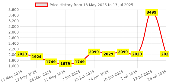 myntra.com Turtle Floral Printed Nehru Jacket turtle Price History Graph from 13 May 2025 to 13 Jul 2025