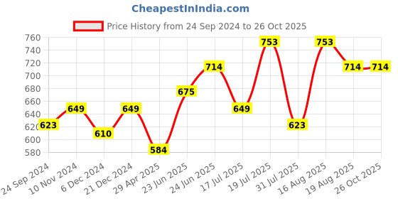 myntra.com Turtle Geometric Printed Polo Collar Cotton Slim Fit T-shirt turtle Price History Graph from 24 Sep 2024 to 26 Oct 2025