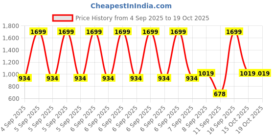 myntra.com Turtle Geometric Printed Standard Fit Pure Cotton Formal Shirt turtle Price History Graph from 4 Sep 2025 to 19 Oct 2025