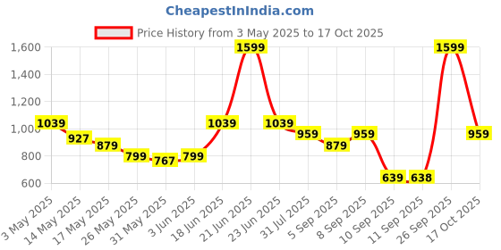 myntra.com Turtle Geometric printed Standard Pure Cotton Formal Shirt turtle Price History Graph from 3 May 2025 to 17 Oct 2025