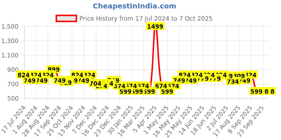 myntra.com Turtle Graphic Printed Long Sleeve Regular Fit Cotton Pullover Sweatshirt turtle Price History Graph from 17 Jul 2024 to 7 Oct 2025