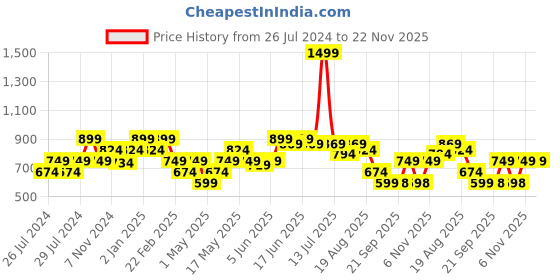 myntra.com Turtle Graphic Printed Long Sleeve Regular Fit Cotton Pullover Sweatshirt turtle Price History Graph from 26 Jul 2024 to 22 Nov 2025