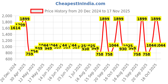myntra.com Turtle Graphic Printed Round Neck Cotton Pullover Sweatshirt turtle Price History Graph from 20 Dec 2024 to 17 Nov 2025