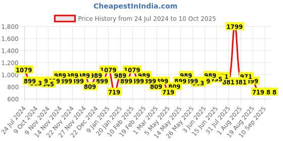 myntra.com Turtle Graphic Printed Round Neck Pullover Sweatshirt turtle Price History Graph from 24 Jul 2024 to 9 Oct 2025