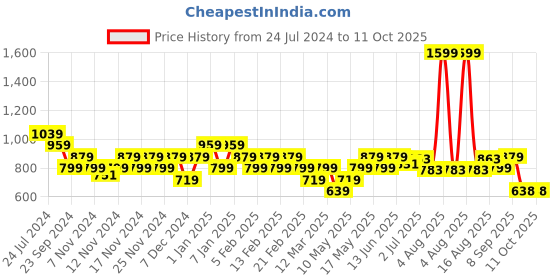myntra.com Turtle Graphic Printed Round Neck Pullover Sweatshirt turtle Price History Graph from 24 Jul 2024 to 10 Oct 2025