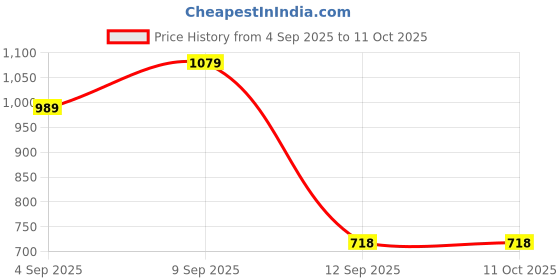myntra.com Turtle Grid Tattersall Checked Long Sleeves Formal Cotton Shirt turtle Price History Graph from 4 Sep 2025 to 11 Oct 2025