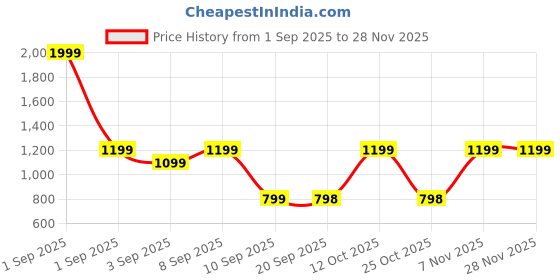 myntra.com Turtle Grid Tattersall Checked Standard Slim Fit Giza Cotton Formal Shirt turtle Price History Graph from 1 Sep 2025 to 28 Nov 2025