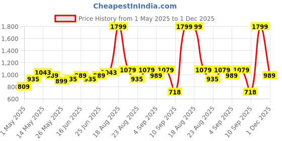 myntra.com Turtle Grid Tattersall Checked Standard Slim Fit Pure Cotton Formal Shirt turtle Price History Graph from 1 May 2025 to 1 Dec 2025