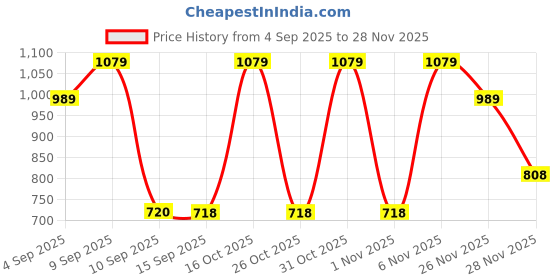 myntra.com Turtle Grid Tattersall Checks Checked Standard Slim Fit Pure Cotton Formal Shirt turtle Price History Graph from 4 Sep 2025 to 26 Nov 2025