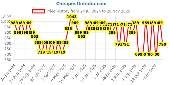 myntra.com Turtle Grid Tattersall Checks Pure Cotton Slim Fit Formal Shirt turtle Price History Graph from 24 Jul 2024 to 26 Nov 2025