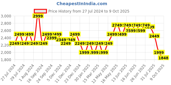 myntra.com Turtle Hooded Windcheater Bomber Jacket turtle Price History Graph from 27 Jul 2024 to 9 Oct 2025
