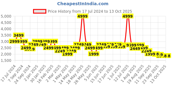 myntra.com Turtle Hooded Windcheater Stretch Cotton Bomber Jacket turtle Price History Graph from 17 Jul 2024 to 13 Oct 2025