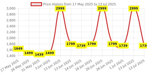 myntra.com Turtle Jacquard Printed Nehru Jacket turtle Price History Graph from 17 May 2025 to 13 Jul 2025