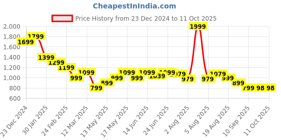 myntra.com Turtle Knitted Cotton Checked Pullover turtle Price History Graph from 23 Dec 2024 to 11 Oct 2025