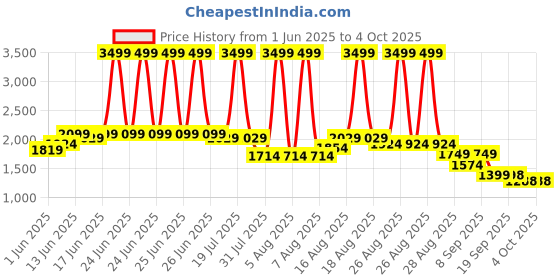 myntra.com Turtle Knitted Mandarin Collar Nehru Jacket turtle Price History Graph from 1 Jun 2025 to 4 Oct 2025