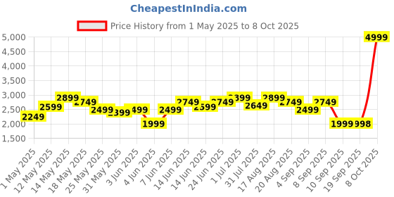 myntra.com Turtle Knitted Single Breasted Blazer turtle Price History Graph from 1 May 2025 to 8 Oct 2025