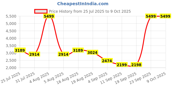 myntra.com Turtle Knitted Tailored-Fit Casual Blazer turtle Price History Graph from 25 Jul 2025 to 9 Oct 2025