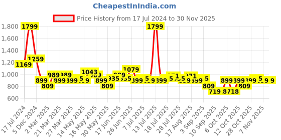 myntra.com Turtle Mandarin Collar Cotton Kurta turtle Price History Graph from 17 Jul 2024 to 29 Nov 2025