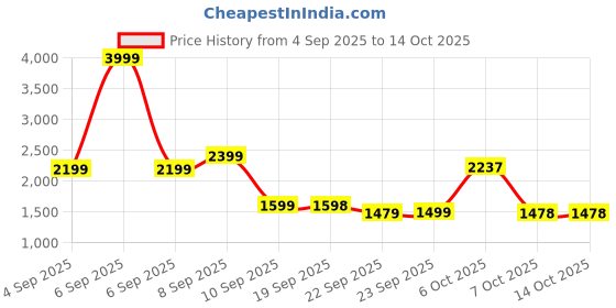 myntra.com Turtle Mandarin Collar Neck Nehru Jackets turtle Price History Graph from 4 Sep 2025 to 14 Oct 2025