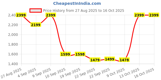 myntra.com Turtle Mandarin Collar Nehru Jackets turtle Price History Graph from 27 Aug 2025 to 16 Oct 2025