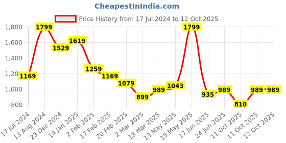 myntra.com Turtle Mandarin Collar Roll Up Sleeves Short Kurta turtle Price History Graph from 17 Jul 2024 to 11 Oct 2025