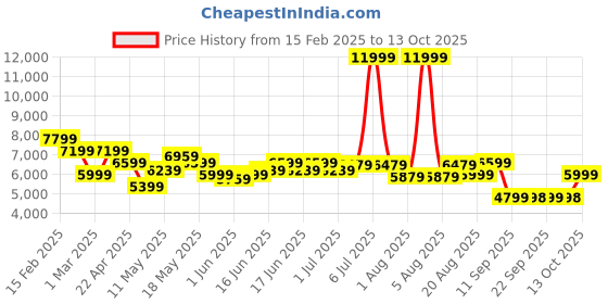 myntra.com Turtle Men 2-Pc Self Design Bandhgala Party Suit turtle Price History Graph from 15 Feb 2025 to 13 Oct 2025