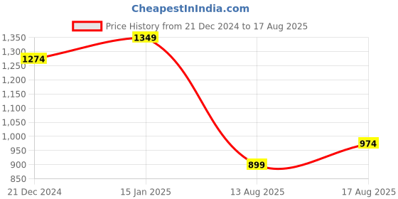 myntra.com Turtle Men Abstract Printed Polo Collar Cotton Slim Fit T-shirt turtle Price History Graph from 21 Dec 2024 to 17 Aug 2025