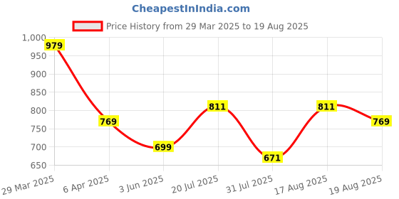 myntra.com Turtle Men Abstract Printed Polo Collar Pocket Slim Fit T-shirt turtle Price History Graph from 29 Mar 2025 to 19 Aug 2025
