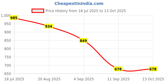 myntra.com Turtle Men Abstract Printed Spread Collar Casual Shirt turtle Price History Graph from 18 Jul 2025 to 13 Oct 2025