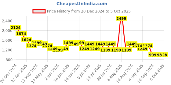 myntra.com Turtle Men Abstract Printed Spread Collar Formal Shirt turtle Price History Graph from 20 Dec 2024 to 5 Oct 2025