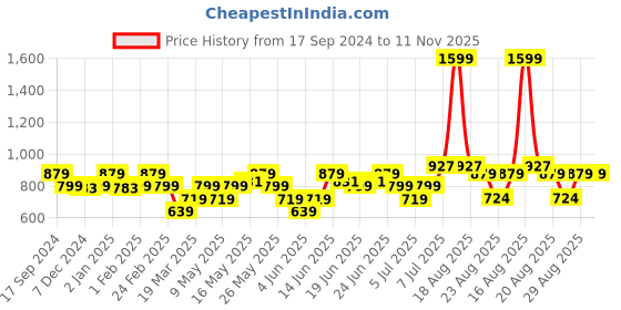 myntra.com Turtle Men Abstract Printed Spread Collar Formal Shirt turtle Price History Graph from 17 Sep 2024 to 11 Nov 2025