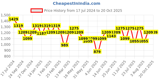 myntra.com Turtle Men Beige Checked Narrow Fit Easy Wash Trousers turtle Price History Graph from 17 Jul 2024 to 20 Oct 2025